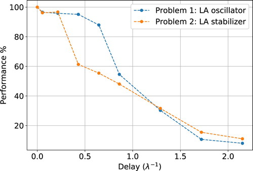 Figure 7. Performance loss due to an artificial delay imposed to an RL controller operating on the Lorenz attractor. The controller, operating on the y variable of the system (reduced model for the RBC horizontal temperature fluctuations) aims at either maximising (LA oscillator) or minimising (LA stabiliser) the number of sign changes of the x (in RBC terms the angular velocity of the flow). The delay, on the horizontal axis, is scaled on the Lyapunov time, λ−1, of the system (with λ the largest Lyapunov exponent). In case of a delay in the control loop comparable in size to the Lyapunov time, the control performance diminishes significantly.