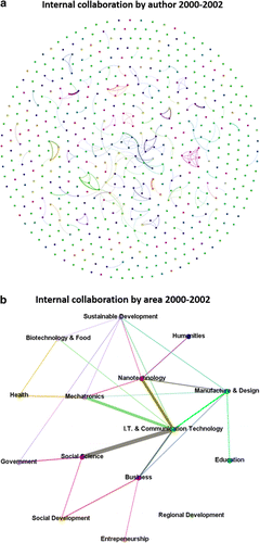 Fig. 1 a Internal research collaboration between authors 2000–2002. Source CRIS. b Internal collaboration between research disciplines 2000–2002. Source CRIS