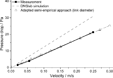 FIG. 12. Comparison of the measured, calculated, and simulated pressure drop for the investigated nickel foam.