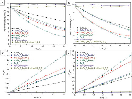 Figure 6. Comparison of MB degradation on different catalysts: MB degradation curves as a function of time under UVA light (a) and visible light (b), Ln (C0/C) versus time plot of MB degradation under UVA light (c) and visible light (d). C is the MB concentration (mol.L−1) at time t and C0 is the initial MB concentration (mol.L−1)