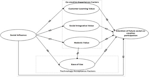 Figure 1. Hypothesis Used to Test the Social Co-Creation Model