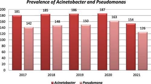 Figure 1 Distribution of A. bauumanni and P. aeruginosa from 2017 to 2021.