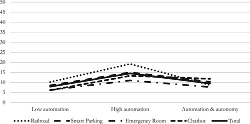 Figure 4. Responsibility of the human programmer (in % of overall mentions): separate cases.