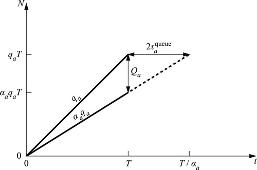 Figure 2. Cumulative numbers of vehicles entering and exiting the queue over time, on a single link network.