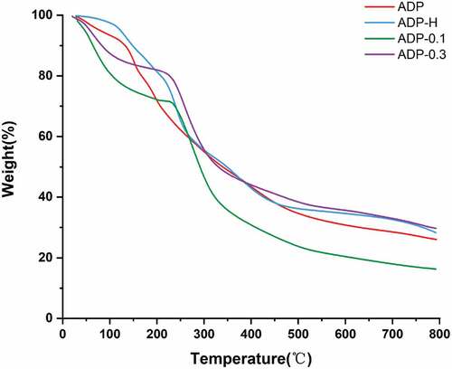 Figure 6. TGA curve of ADP, ADP-H, ADP-0.1 and ADP-0.3.