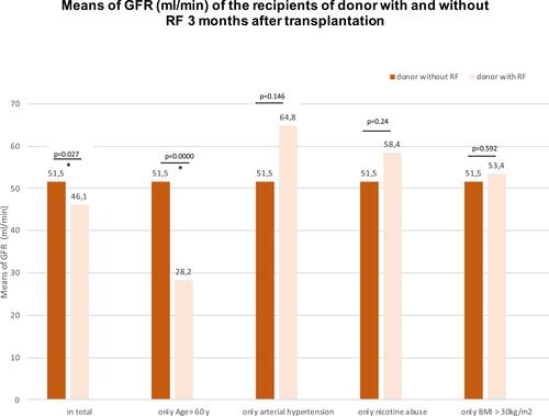 Figure 2 Subanalysis of glomerular function of the recipients 3 months after transplantation.