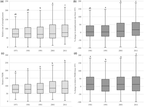 Figure 3. Median and interquartile range of (a) relative unemployment; (b) percentage change in relative unemployment from 1971; (c) permanent sickness or disability ratio (PSDR); and (d) percentage change in PSDR from 1971 for the East Midlands, by lower super output area (LSOA) (n = 2776), 1971–2011.