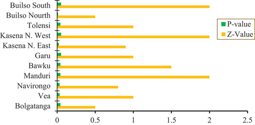 Figure 5. Average annual temperature MK. trend test for 1982–2022.