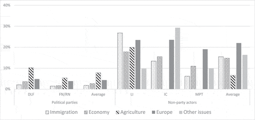 Figure 4. Share of protest actions by topic and type of actor.