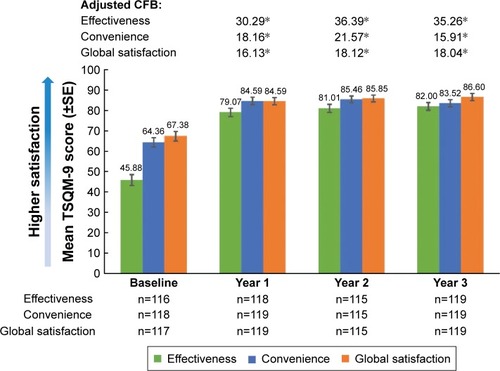 Figure 6 Mean TSQM-9 treatment satisfaction, effectiveness, and convenience scores in the overall study population that completed ≥3 years of natalizumab treatment. *P<0.0001 for all adjusted CFB.