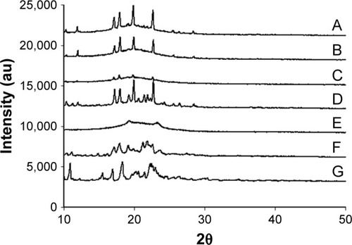 Figure 5 The X-ray diffraction curve of the mixtures of orlistat, Solutol HS15, and Lauroglycol 90; SSPH6 (A), SSPL9 (B), LSP11 (C), binary mixture of orlistat and Solutol HS15 (50:50, w/w) (D), Solutol HS15 (E), treated orlistat (F), or raw orlistat (G).Abbreviations: LSP, liquid-SNEDDS preconcentrate; SNEDDS, self-nanoemulsifying drug delivery system; SSPH, solid SNEDDS preconcentrate of a high melting temperature; SSPL, solid SNEDDS preconcentrate of a low melting temperature.