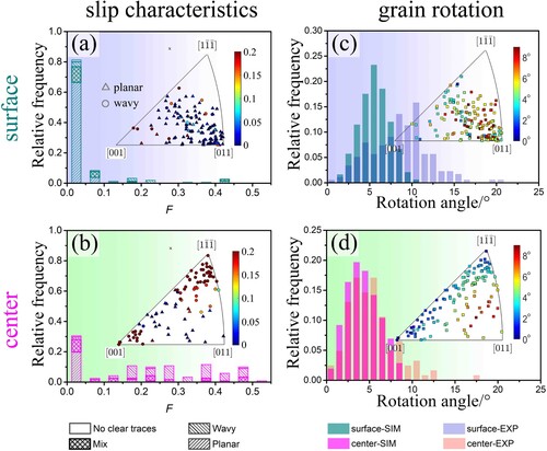 Figure 4. Analysis of the distinct deformation mechanisms in the surface region and the center region: (a) and (b) the correlation between the slip characteristics, the factor F~, and the grain orientation; (c) and (d) the correlation between the rotation angle and the grain orientation. (a) and (c) correspond to the surface region, (b) and (d) the center region. Note that (a) and (b) were plotted based on the orientations and slip characteristics of the tracked grains determined experimentally. For clarity, the grains showing mixed slip patterns are included in the bar chats but not in the IPFs. (c) and (d) were plotted based on crystal plasticity modeling considering 10,000 grains generated from the measured ODFs. For easy comparison, the grain rotation angles measured experimentally were also included in the bar charts.