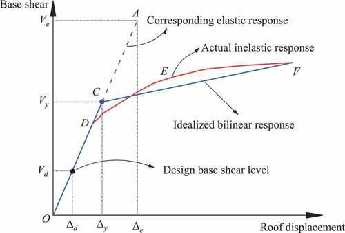 Figure 2. Performance curve of the structure.