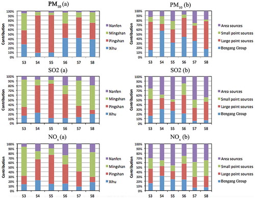 Figure 9. Contributions of PM10, SO2, and NOx to all monitoring stations from different source categories using the district-based method and the type-based method (PM10 (a), SO2 (a), and NOx (a) belong to the district-based method, and PM10 (b), SO2 (b), and NOx (b) belong to the type-based method), averaged over the four periods.