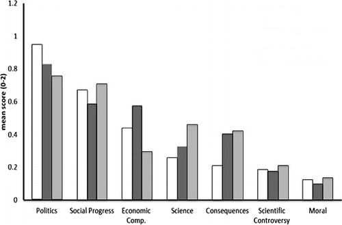 Figure 3 Mean frame score (0–2) of each frame, comparing The New Zealand Herald (n = 243, pale grey), The Dominion Post (n = 153, dark grey) and The Press (n = 144, white). Significant differences were detected in the mean scores of the Economic Competitiveness (Economic Comp.) (F [2,537] = 8.606, P < 0.05), Science (F [2,537] = 4.633, P < 0.05) and Consequences (F [2, 537] = 4.880, P < 0.05) frames.