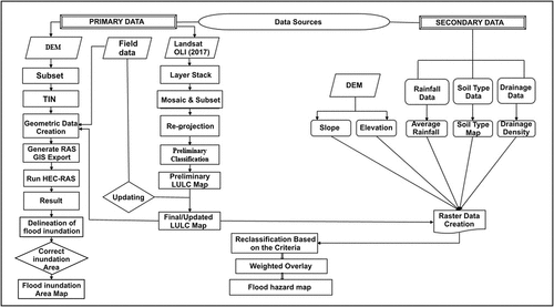 Figure 2. Flow chart of the methodology.