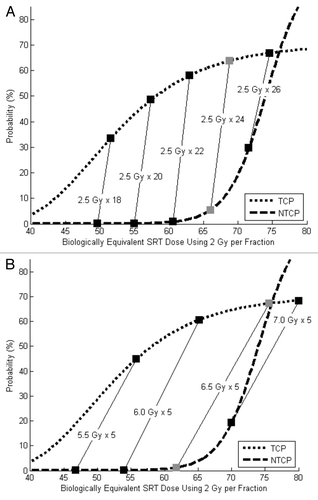 Figure 4. (A) TCP and NTCP models using baseline parameters and mildly hypofractionated SRT schedules (2.5 Gy per fraction). The optimal SRT dose in this scenario 60 Gy (gray boxes). This provides a 64% chance of tumor control, a 5% chance of severe toxicity and a 60% chance of “success.” (B) TCP and NTCP models using baseline parameters and 5-fraction SRT schedules. The optimal SRT dose this scenario is 32.5 Gy (6.5 Gy x 5, gray boxes). This provides a 67% chance of tumor control, a 1% chance of severe toxicity and a 66% chance of “success.”