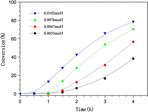 Figure 5 Effect of initiator concentration on the copolymerization of MA and EVE in scCO2.