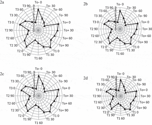 Figure 3. Effect of ozone treatments (T0-= Control juice, T0+ = Juice with KMS preservative, T1 = 5 min ozone treatment, T2 = 10 min ozone treatment, T3 = 15 min ozone treatment) on sensory scores (Means ±SD, color (a), taste (b), texture (c), of Kinnow juice during storage at 35°C ± 2.