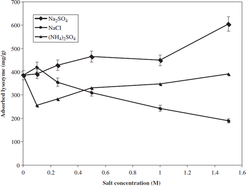 Figure 7. Effect of salt type and concentration on lysozyme adsorption; lysozyme concentration: 0.5 mg/mL; incubation time: 2 h; pH: 10.0; temperature: 25°C.