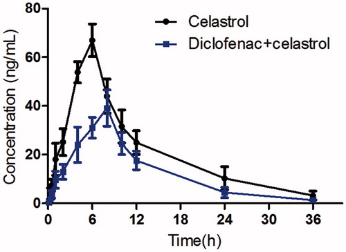 Figure 2. The pharmacokinetic profiles of celastrol in rats after oral administration of celastrol (1 mg/kg) with or without diclofenac (10 mg/kg). Each symbol with a bar represents the mean ± SD of six rats.