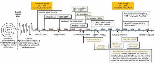 Figure 1. A stylised timeline depicting influences on the governing of the Murray Darling Basin (MDB) focussing on the period of 2007–2022.