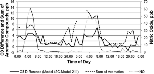 Figure 9. Time series of hourly O3 difference (model 49C minus model 211), sum of aromatic species and nitric oxide for October 16–17.