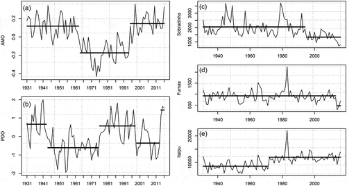 Figure 3. Change point results for the mean value (bold lines) of climate indices and of the streamflow series of key stations