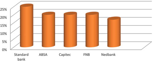 Figure 2. The market share of major banks in South Africa in December 2016.Source: SARB (Citation2016).