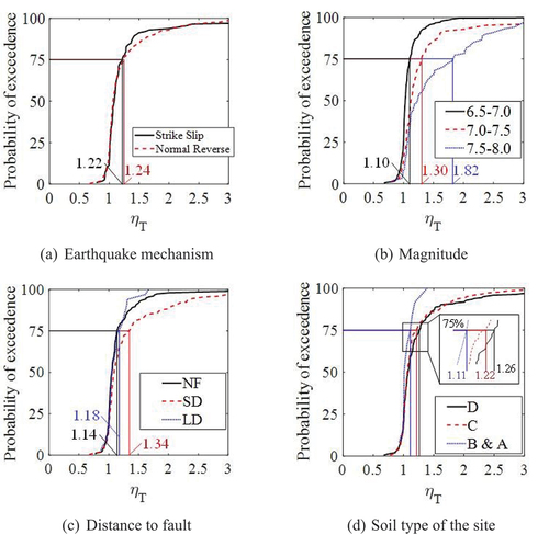 Figure 21. Cumulative distribution of ηT for various earthquake classifications.