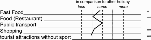 Figure 6 Comparison of Consumption of Day Visitors during Games and during other Holidays.