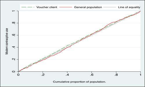 Figure 2 Concentration index, −0.029 (95% CI= −0.054–0.005; P=0.02) for the voucher client and −0.006 (95% CI= −0.058–0.0464; P=0.82) for the general population.