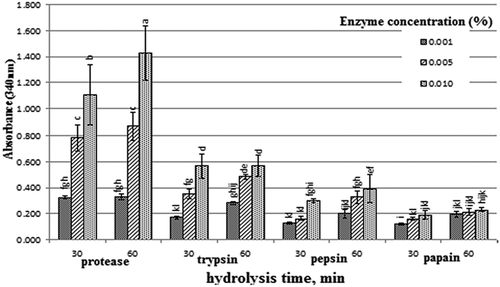 Figure 1. Changes in proteolysis of skim milk hydrolyzed by proteolytic enzymes.