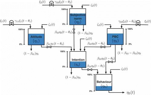 Figure 5. Fluid analogy for the TPB corresponding to the path diagram depicted in Figure 4. PBC stands for perceived behavioural control.