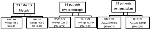 Figure 3 Evaluation of refractive errors in control sample.