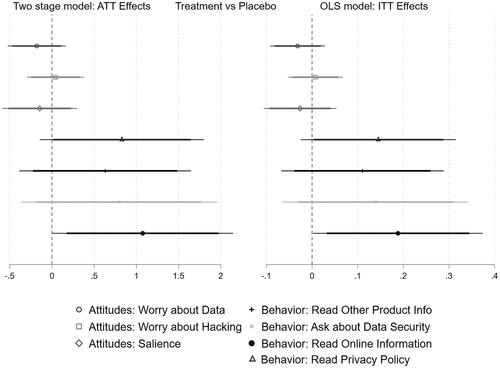 Figure 1. Effect of Treatment versus Placebo (n: 3551–3828) (coefficients from OLS and two-stage least squares regressions with 95% and 90% confidence intervals). The figure displays the ITT effects from Models 1–7 and ATT effects from Models 8–14 in Table E1 in Online Appendix E.