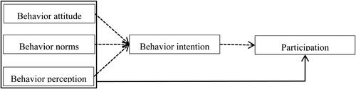 Figure 1. The general sketch of planned behavior theory.