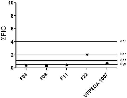 Figure 1. Combinatory effects of BTME and fluconazole against Candida albicans. non: non-interactive effect; add: additive effect; syn: synergistic effect; ant: antagonistic effect.