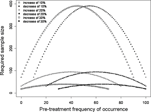 Figure 6 Chi-square power analysis (theoretical data) showing the minimum number of littoral points required for an 80% probability of detecting the indicated change in frequency of occurrence and declaring it significant with 95% confidence.