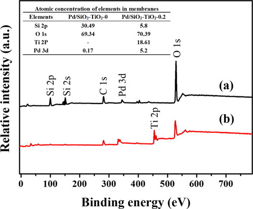 Figure 5. XPS survey spectra of the powder taken from (a) Pd/SiO2-TiO2-0, (b) Pd/SiO2-TiO2-0.2. The inset is the table of atomic concentration of elements in the catalytic membranes.