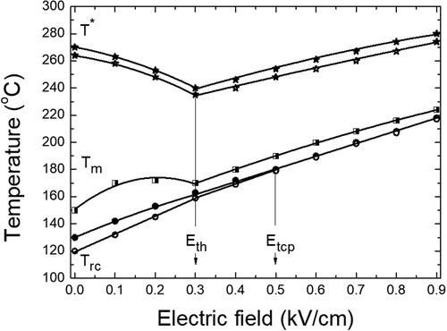 Figure 3. The plot of all dependences of the intermediate temperature, T*, the maximum temperature, Tm, of the real part of a dielectric constant, ɛ’, the rhombohedral-cubic phase transition temperature, Trc, in dependence on a bias dc field, E.