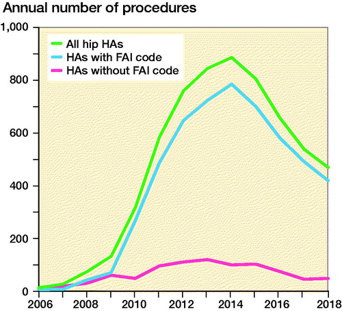 Figure 2. Number of hip arthroscopies (HAs) performed between 2006 and 2018. FAI = Femoroacetabular impingement.