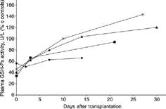 Figure 1. Plasma GSH-Px activities in pre- and postkidney transplant patients presented by different authors. Means ± standard deviation (SD) for plasma GSH-Px activity as the percentage of control plasma GSH-Px activities are given: our study (▴), studies carried out by Within et al.: cadaveric recipients (▪); related donor recipients (×); and study carried out by De Vega et al. (♦).