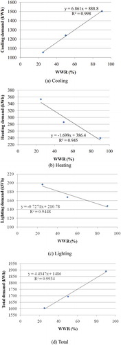 Figure 8. Energy demand vs. WWR (for the regression equation, y represents energy demand and x represents WWR).