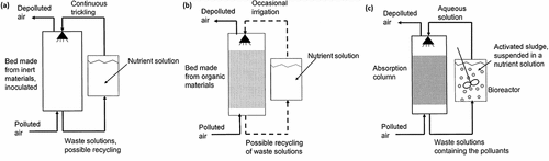 Figure 3. Typical schematic diagram representing (a) biotrickling filter, (b) biofilter, (c) bioscrubber working principle [Citation15].
