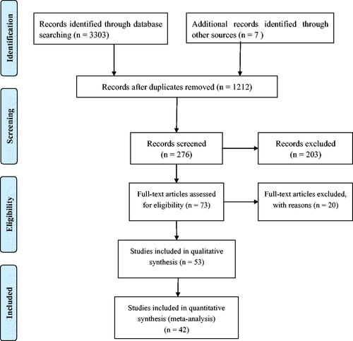 Figure 1. Summary of evidence searches and study selection flow.