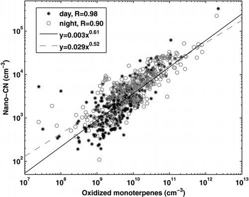FIG. 7 Correlation between the monoterpene oxidation products and the nano-CN concentration in Hyytiälä separately for daytime (06:00–18:00) and night-time (18:00–6:00) values. Lines are linear fittings to the data on a logarithmic scale.