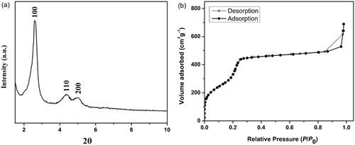 Figure 2. (a) XRD pattern and (b) nitrogen adsorption–desorption isotherms of the fabricated MCM-41.