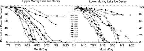 FIGURE 6 Annual record of ice decay on Upper and Lower Murray Lakes showing changes in the area of the lake covered by ice during each summer from 1997 through 2007.