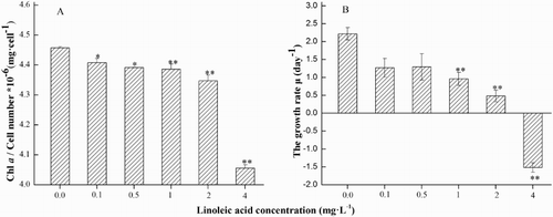 Figure 1. Parameters observed when Cylindrospermopsis raciborskii was exposed to 0, 0.1, 0.5, 1, 2 and 4 mg·L−1 of linoleic acid for 48 h. A, Chlorophyll a concentration; B, mean growth rate (μ).